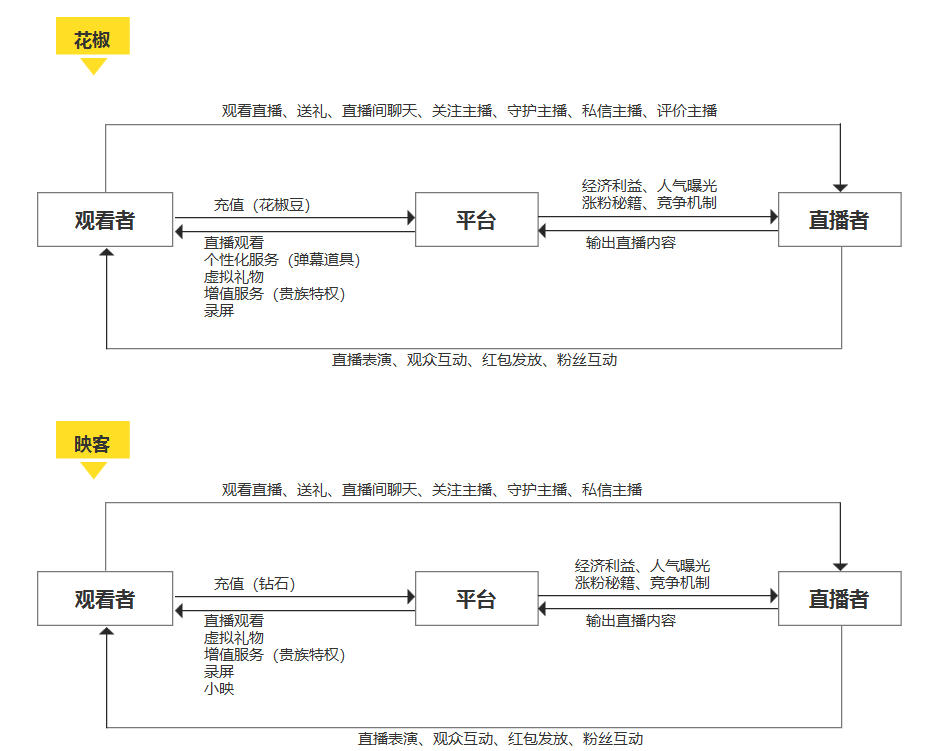 功能点调研：花椒直播页 VS 映客直播页