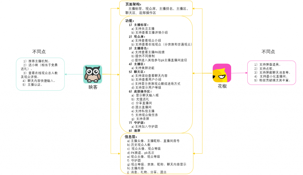 功能点调研：花椒直播页 VS 映客直播页