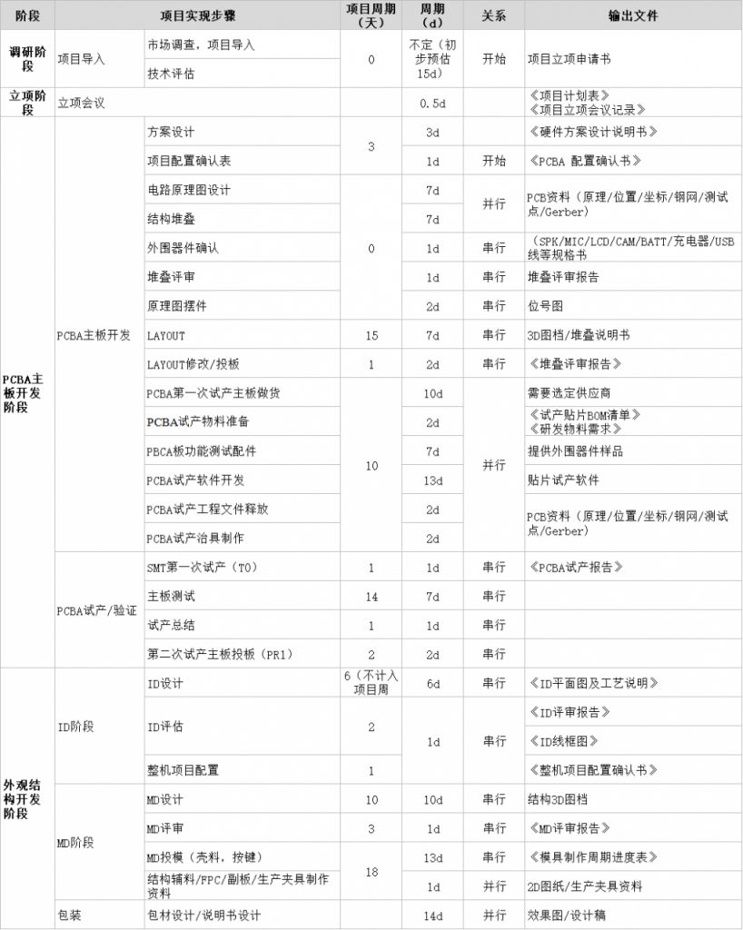 项目管理：智能硬件项目研发流程