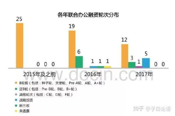 联合办公行业的发展现况