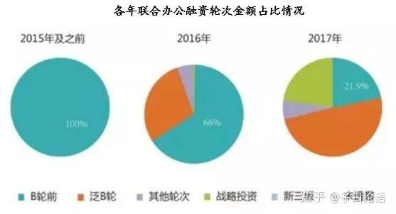 联合办公行业的发展现况