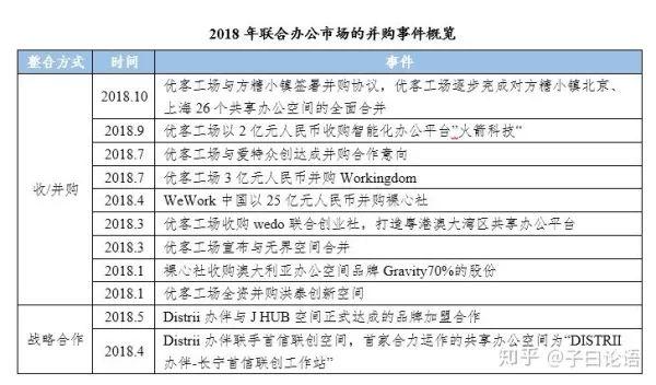 联合办公行业的发展现况