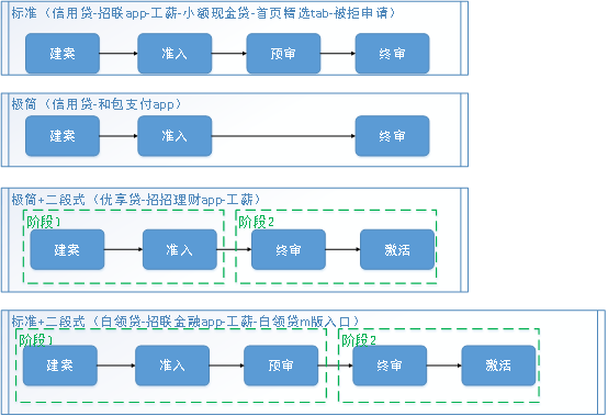 全流程风控产品设计顶层概述