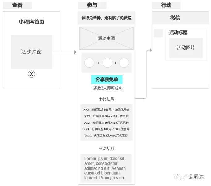 从用户运营的四要素分析：如何打造立体化的优惠券促销方案？