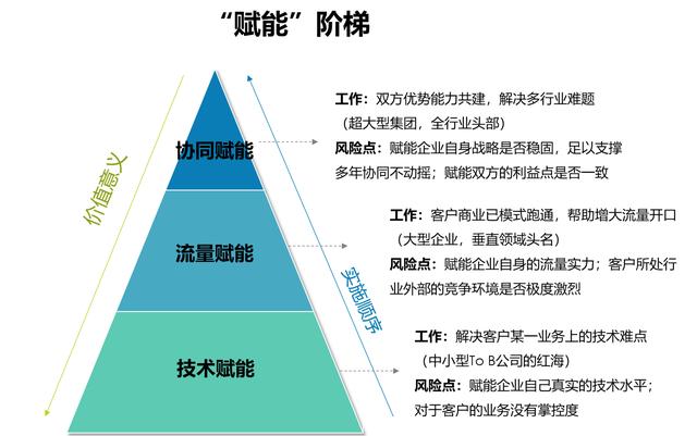 To B企业如何为客户“赋能”？