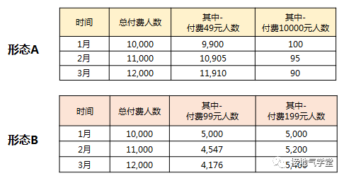 如何进行用户分层才合理？