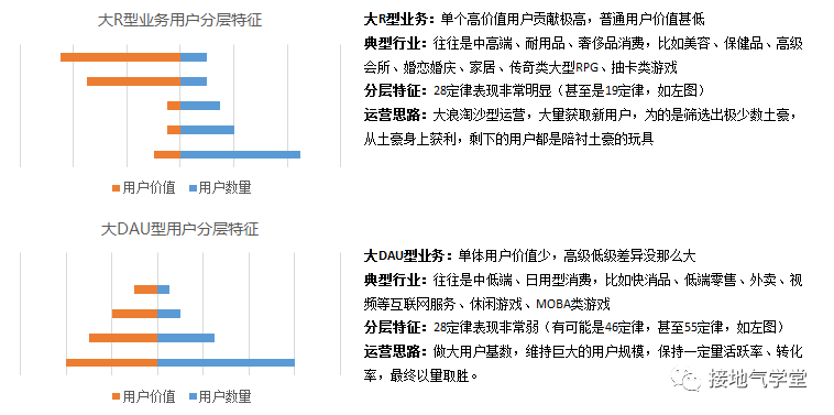 如何进行用户分层才合理？