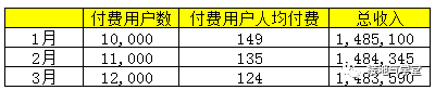 如何进行用户分层才合理？