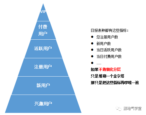 如何进行用户分层才合理？