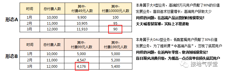 如何进行用户分层才合理？