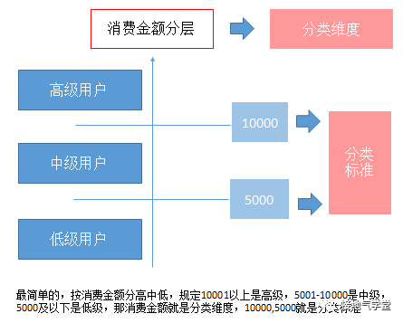 如何进行用户分层才合理？