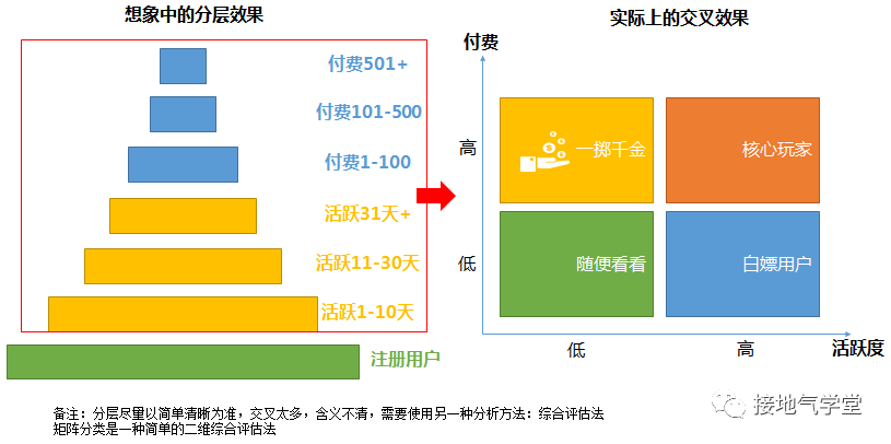 如何进行用户分层才合理？