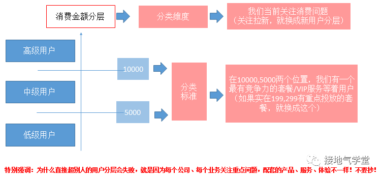 如何进行用户分层才合理？