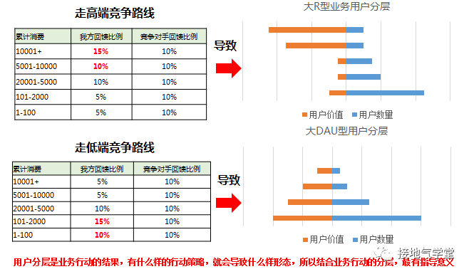 如何进行用户分层才合理？