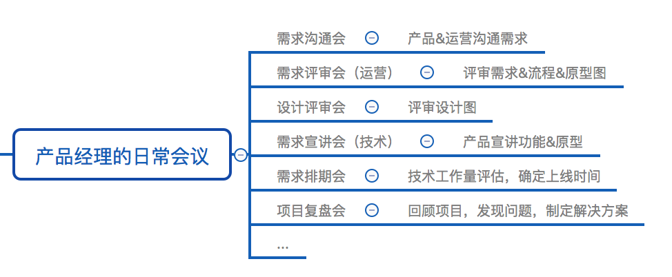 产品经理的日常会议，要怎么开才有效率？