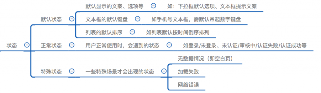 一份完整的交互说明包含什么？