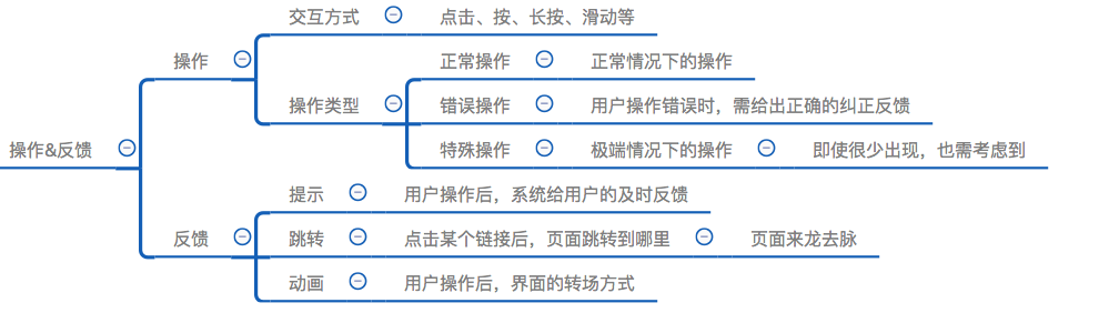 一份完整的交互说明包含什么？