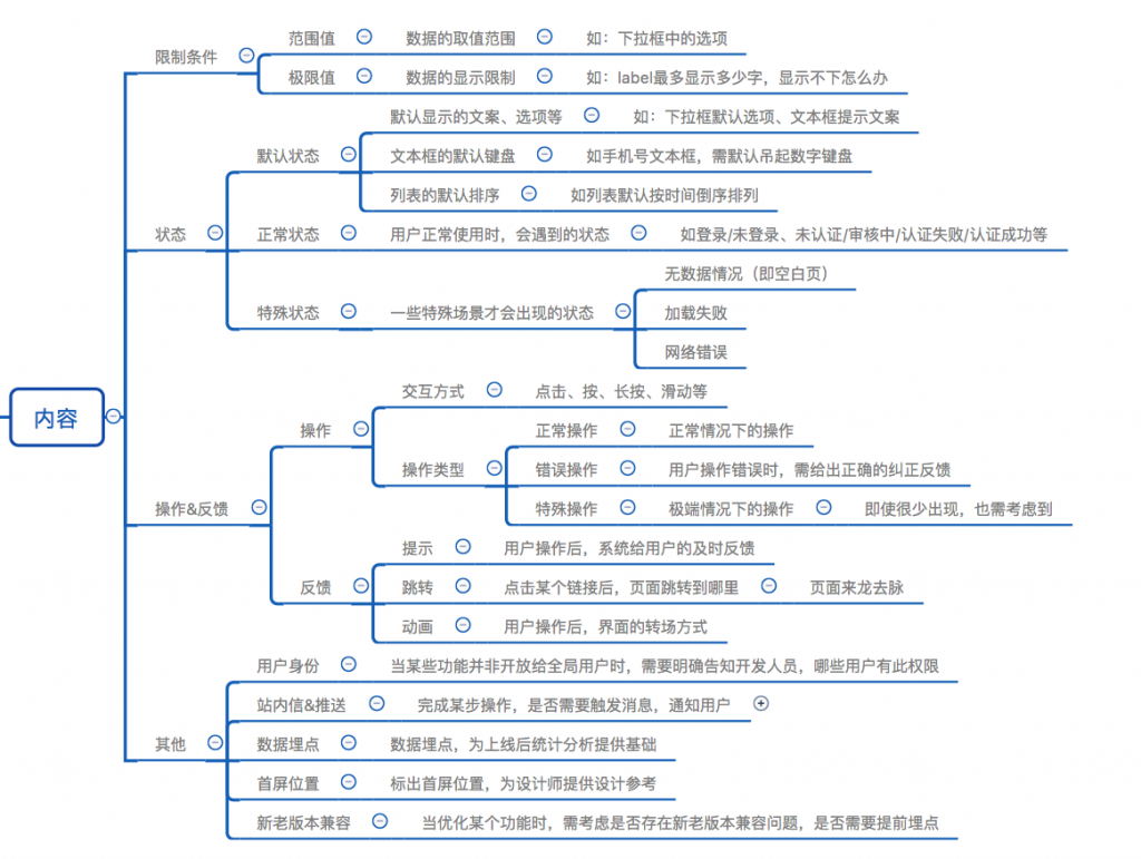 一份完整的交互说明包含什么？