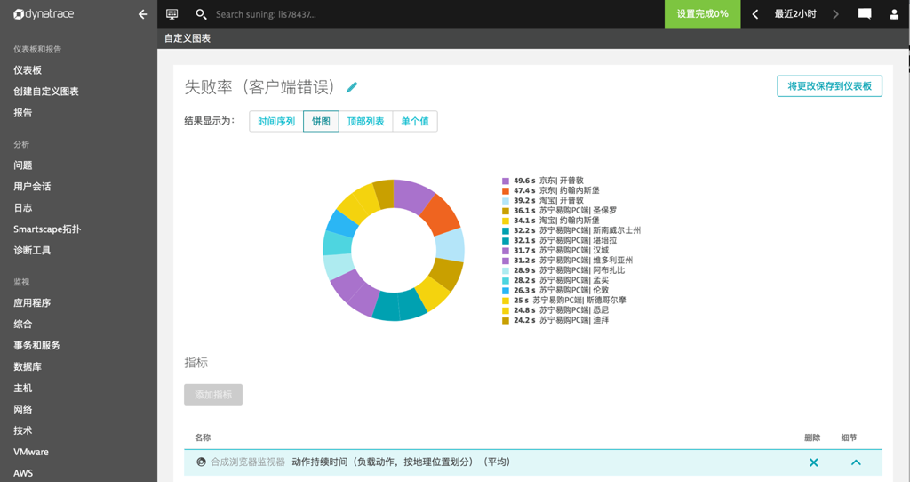 dynatrace产品体验报告：市值74亿美金的云产品是如何获得市场认可的？