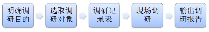 5招，教你做好toB客户调研