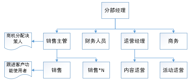 5招，教你做好toB客户调研