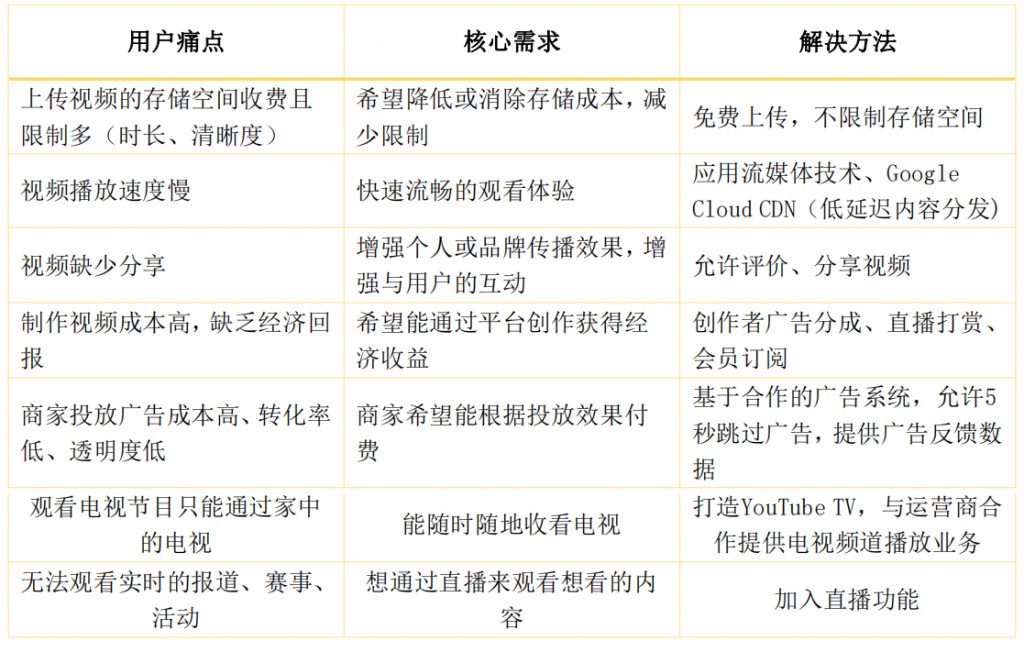 产品分析：YouTube App产品体验报告