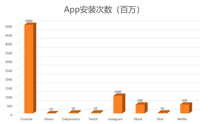 产品分析：YouTube App产品体验报告