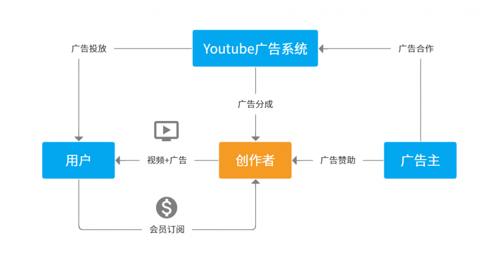 产品分析：YouTube App产品体验报告