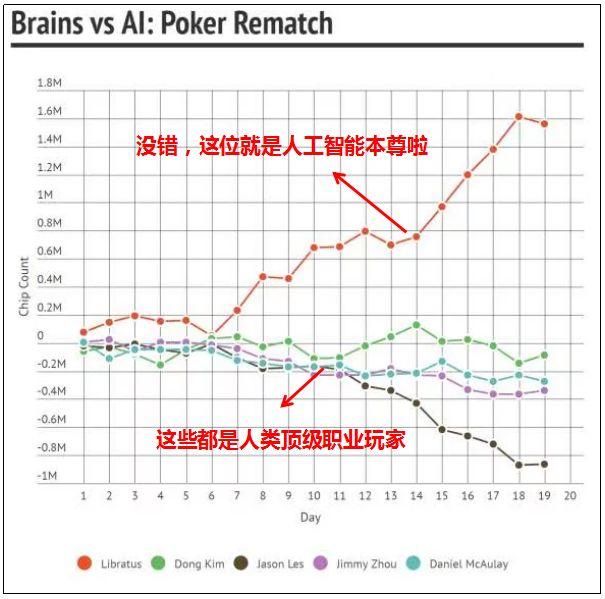 德州扑克：AI打牌也能完胜人类了