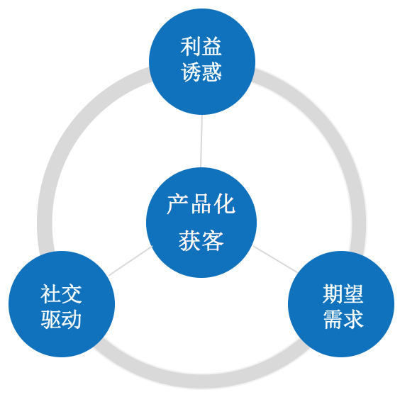 2019年流量红利消失，增长机制的产品化才是用户增长的突破口