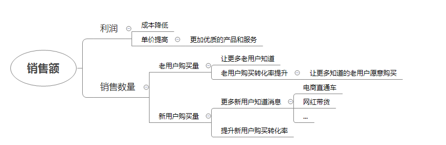 如何进行有深度的需求分析？