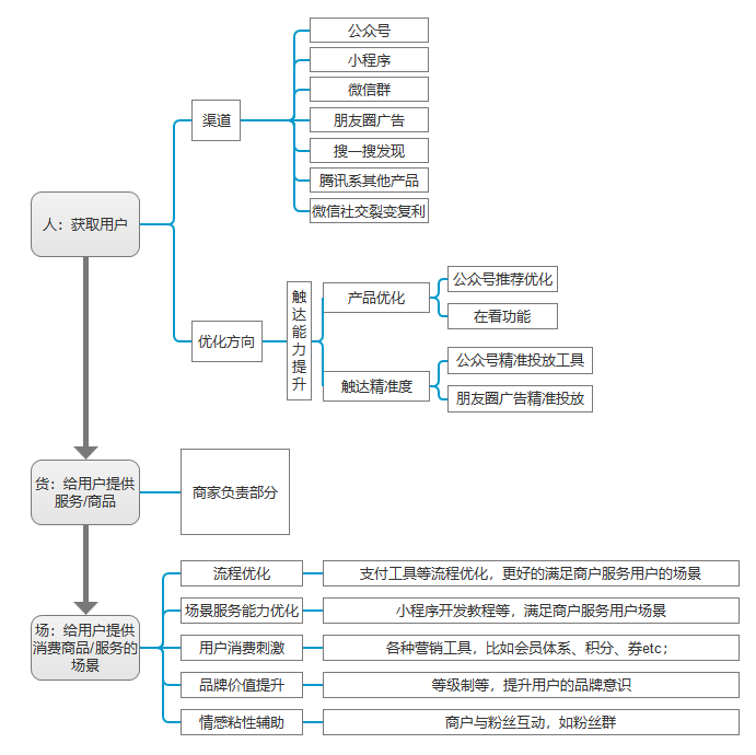 如何进行有深度的需求分析？