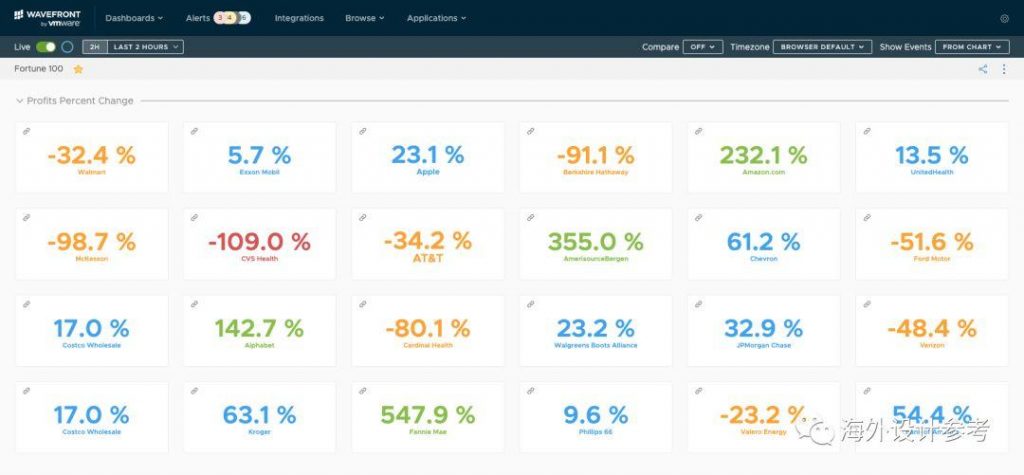 5个步骤，教你完成优秀的Dashboard设计