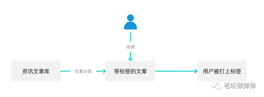 内容APP如何给用户打标签&内容推送？