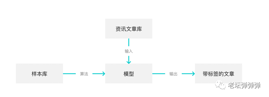 内容APP如何给用户打标签&内容推送？