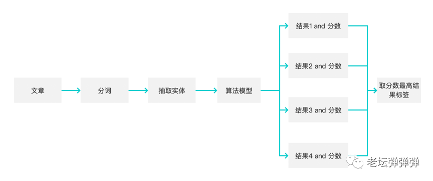 内容APP如何给用户打标签&内容推送？