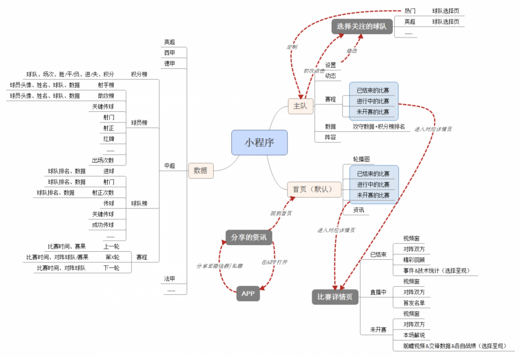 从0到1，如何设计一款体育类小程序