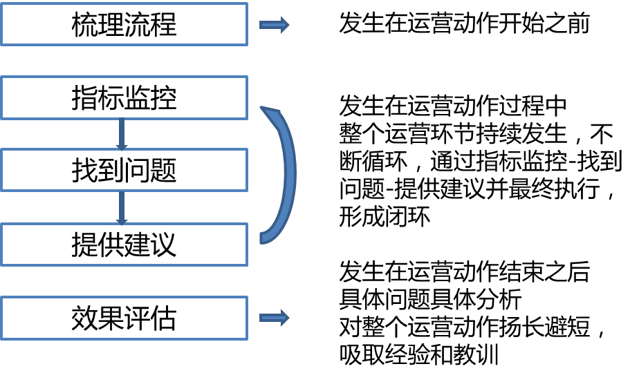 作为运营，一定要知道的数据真相