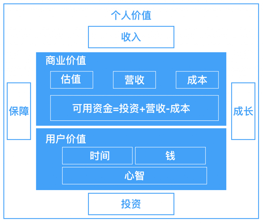 产品的价值：始于用户，存于商业，终于自己