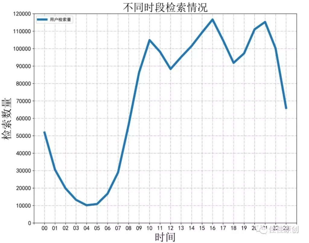 基于Python的搜索引擎检索日志数据分析