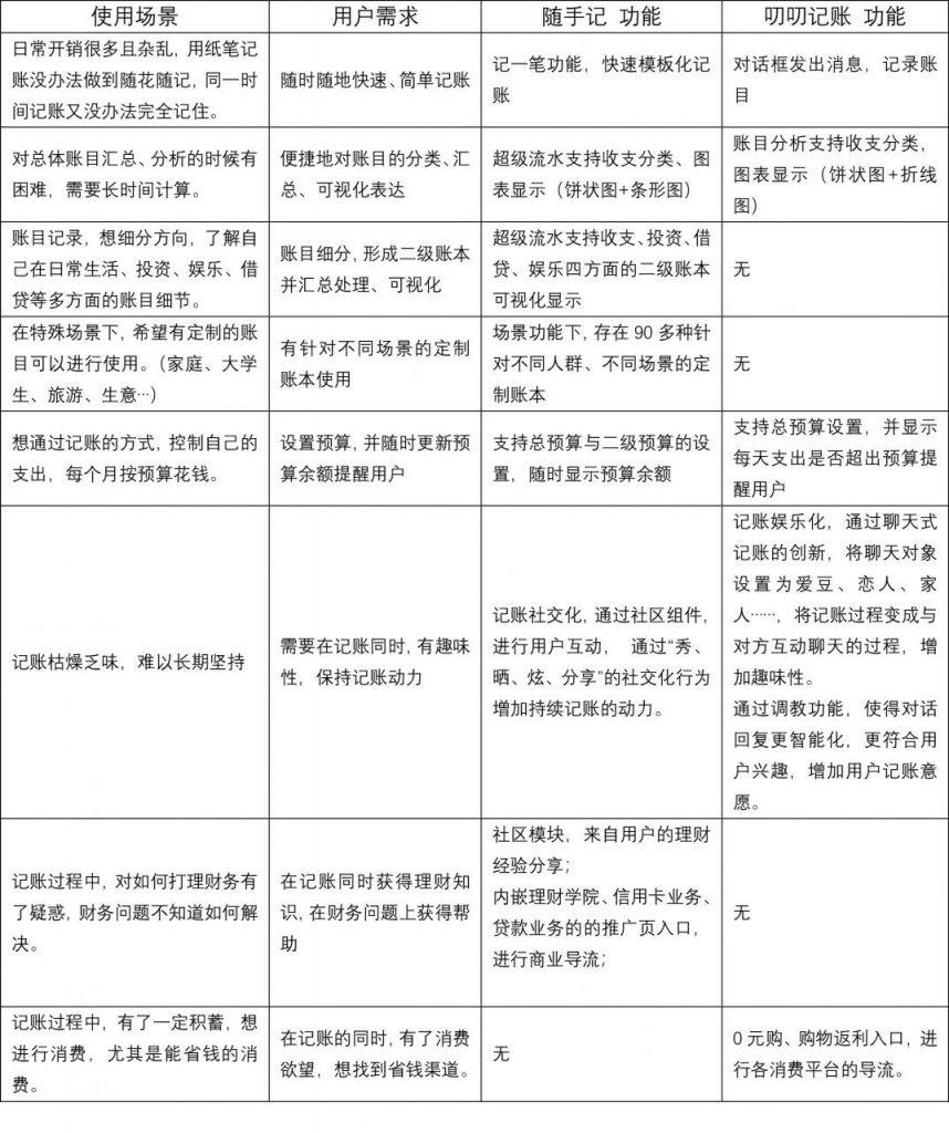 竞品分析报告：叨叨记账 VS 随手记