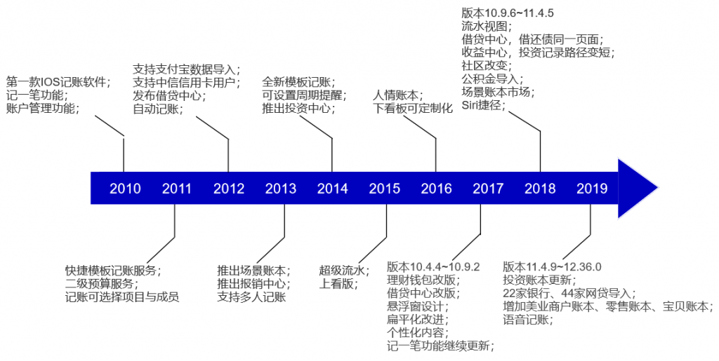 竞品分析报告：叨叨记账 VS 随手记