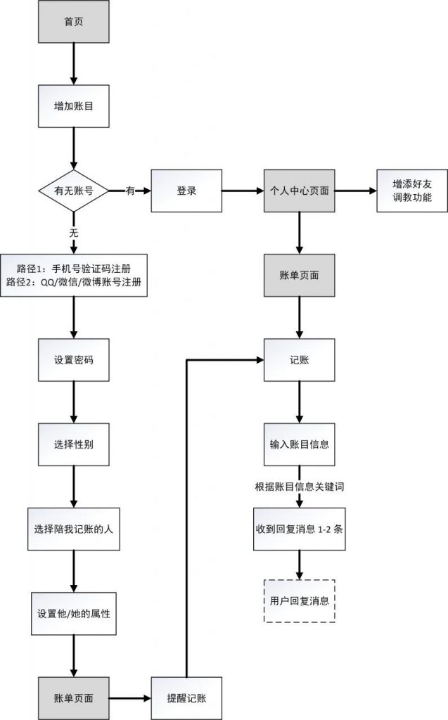 竞品分析报告：叨叨记账 VS 随手记