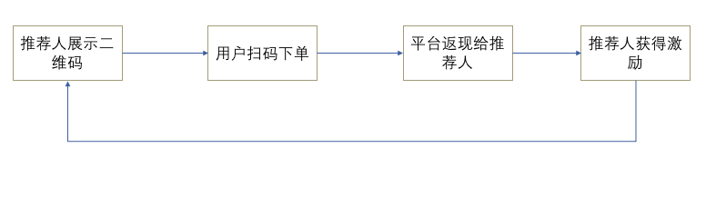 自动草稿