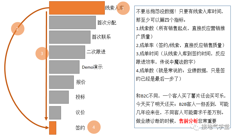 在缺少数据的B2B行业，该怎么展开分析呢？