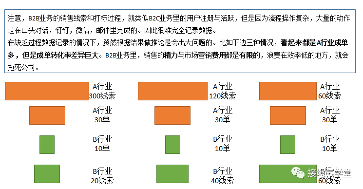 在缺少数据的B2B行业，该怎么展开分析呢？