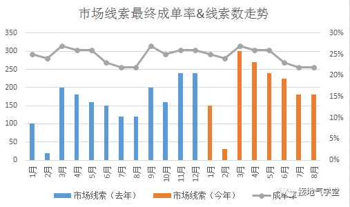 在缺少数据的B2B行业，该怎么展开分析呢？