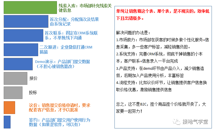 在缺少数据的B2B行业，该怎么展开分析呢？