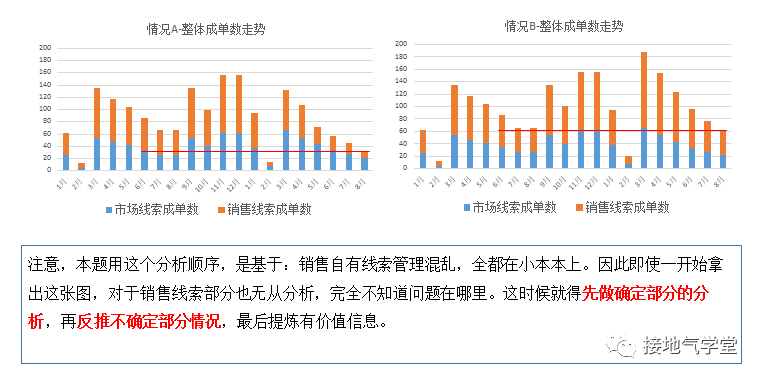 在缺少数据的B2B行业，该怎么展开分析呢？