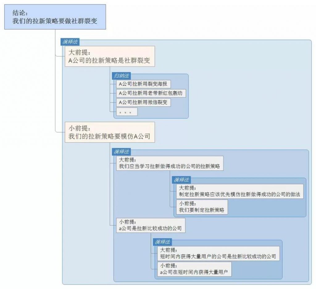 数据分析必备思维之：逻辑思维